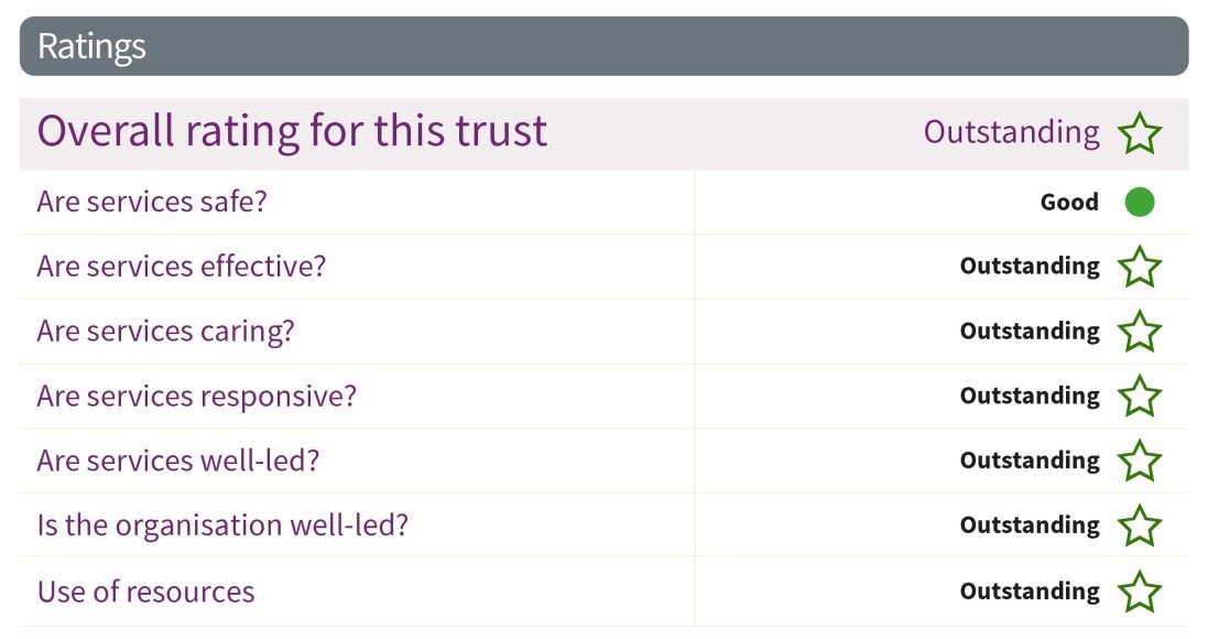 Second Cqc Outstanding Rating Newcastle Hospitals Nhs Foundation Trust 8749